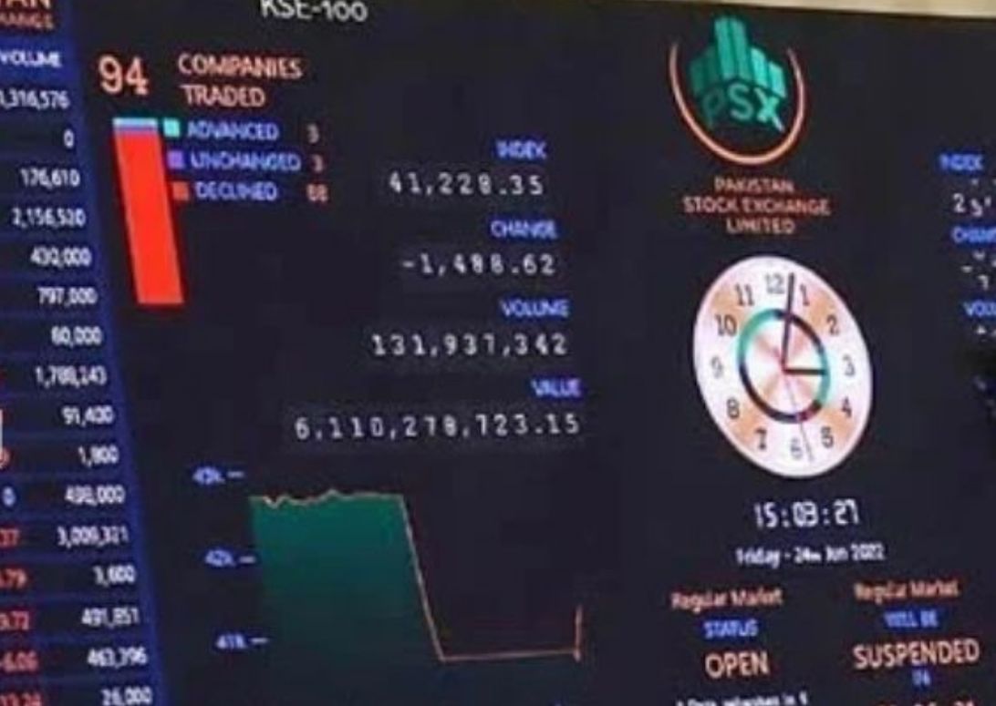 PSX Smashes 149,000 Barrier in Historic Rally