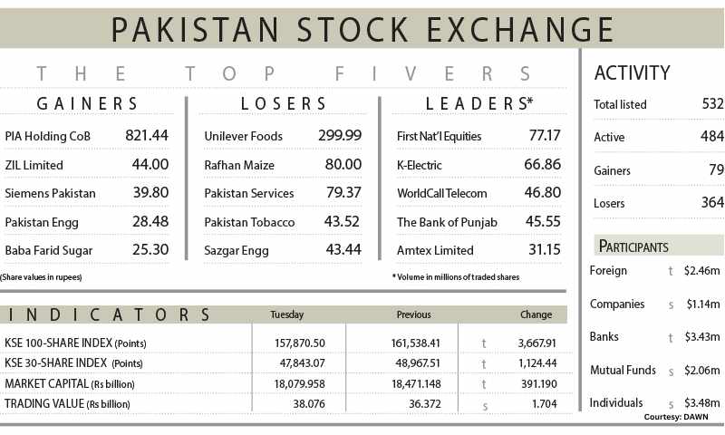 Market Panic Hits PSX: Investor Confidence Spirals Amid Security and Political Shockwaves